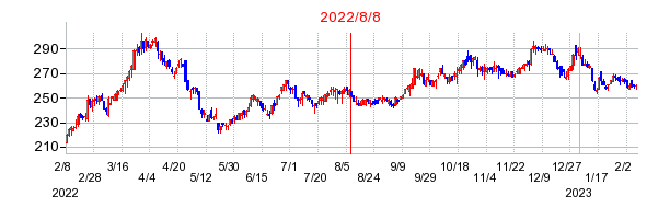 2022年8月8日 12:01前後のの株価チャート